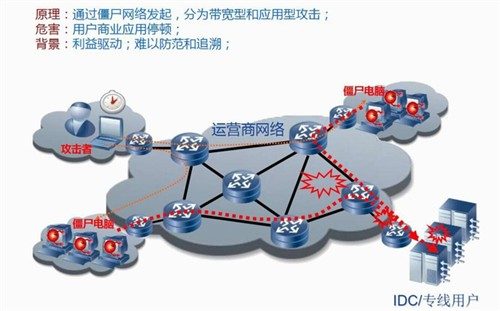 个人小型网站低危漏洞检测 弱口令/端口排查